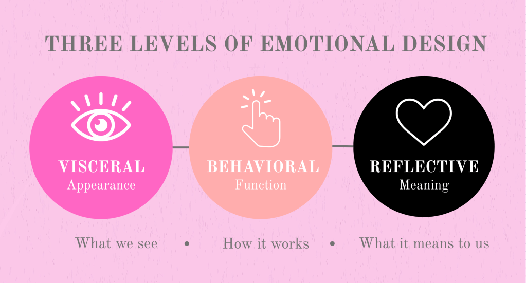 Three connected circles representing visceral appearance, behavioral function, and reflective meaning.