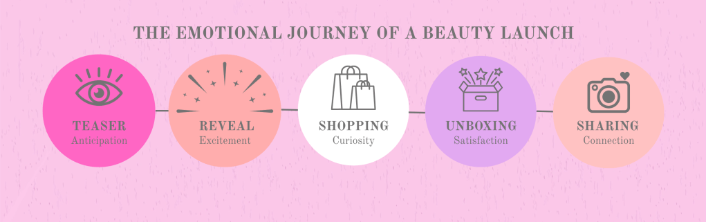 Five connected circles show the emotional journey of a beauty launch: teaser and anticipation, reveal and excitement, shopping and curiosity, unboxing and satisfaction, and sharing and connection.